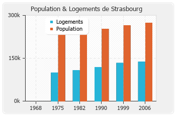 Evolution de la population de