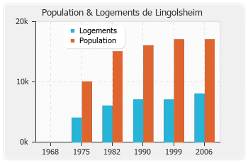 Evolution de la population de