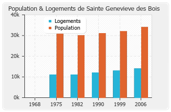 Evolution de la population de 